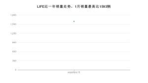 2022年1月本田LIFE销量怎么样？ 在5-10万中排名怎么样？