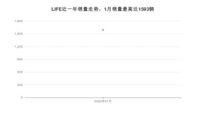 2022年1月本田LIFE销量怎么样？ 在5-10万中排名怎么样？