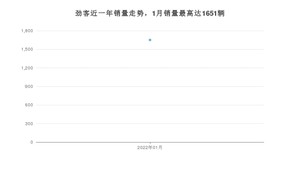 2022年1月日产劲客销量怎么样？ 在10-15万中排名怎么样？