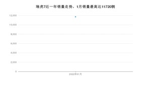 2022年1月奇瑞瑞虎7销量数据发布 共卖了11720台