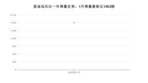 2022年1月星途追风销量怎么样？ 在10-15万中排名怎么样？