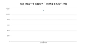 2022年1月标致408销量多少？ 在哪个城市卖得最好？