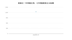 2022年1月吉利汽车星越销量多少？ 在自主车中排名怎么样？