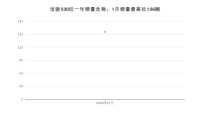 2022年1月宝骏530销量数据发布 共卖了156台