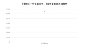 2022年1月吉利汽车帝豪S销量如何？ 在SUV车型中排名怎么样？