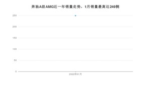 2022年1月奔驰A级AMG销量如何？ 在紧凑型车车型中排名怎么样？