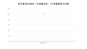 2022年1月捷尼赛思GV80销量数据发布 共卖了51台