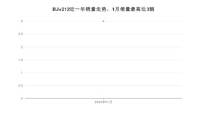 2022年1月北汽制造BJ 212销量多少？ 在哪个城市卖得最好？