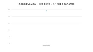 2022年1月奔驰GLE AMG销量如何？ 在SUV车型中排名怎么样？