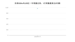 2022年1月广汽传祺传祺GS4 PLUS销量怎么样？ 在10-15万中排名怎么样？