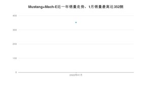 2022年1月福特Mustang Mach-E销量多少？ 在美系车中排名怎么样？