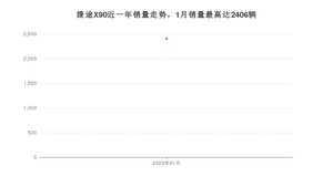 2022年1月捷途X90销量如何？ 在SUV车型中排名怎么样？