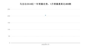 2022年1月马自达CX-8销量多少？ 在哪个城市卖得最好？