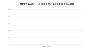 2022年1月极狐ARCFOX αS销量多少？ 在自主车中排名怎么样？