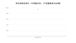 2022年1月领克09新能源销量多少？ 在自主车中排名怎么样？