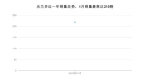 2022年1月雪佛兰沃兰多销量数据发布 共卖了219台