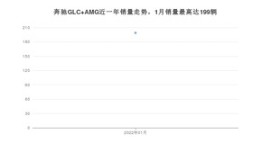 2022年1月奔驰GLC AMG销量怎么样？ 在50-70万中排名怎么样？