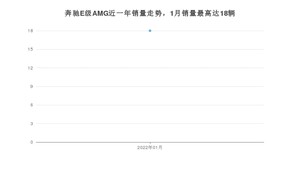 2022年1月奔驰E级AMG销量多少？ 在哪个城市卖得最好？