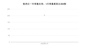 2022年1月斯巴鲁傲虎销量数据发布 共卖了204台