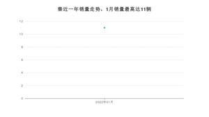 2022年1月比亚迪秦销量多少？ 在自主车中排名怎么样？