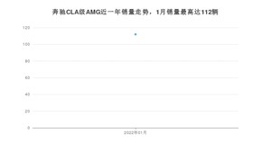 2022年1月奔驰CLA级AMG销量多少？ 在德系车中排名怎么样？