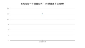 2022年1月福特撼路者销量多少？ 在哪个城市卖得最好？