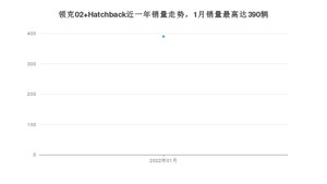 2022年1月领克02 Hatchback销量数据发布 共卖了390台