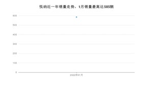 2022年1月现代悦纳销量怎么样？ 在5-10万中排名怎么样？