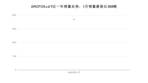 2022年1月极狐ARCFOX αT销量多少？ 在哪个城市卖得最好？