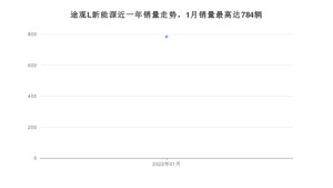 2022年1月大众途观L新能源销量如何？ 在SUV车型中排名怎么样？