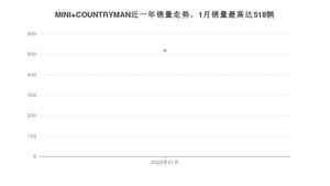 2022年1月MINI COUNTRYMAN销量如何？ 在SUV车型中排名怎么样？