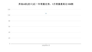 2022年1月奔驰A级(进口)销量如何？ 在紧凑型车车型中排名怎么样？