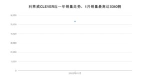 2022年1月荣威科莱威CLEVER销量多少？ 在自主车中排名怎么样？