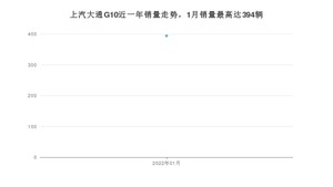 2022年1月上汽大通G10销量如何？ 在MPV车型中排名怎么样？