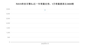 2022年1月丰田RAV4荣放双擎E+销量如何？ 在SUV车型中排名怎么样？