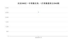 2022年1月东风启辰启辰D60销量数据发布 共卖了2542台