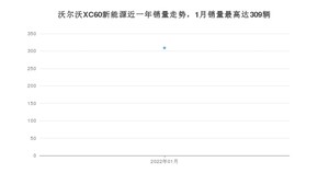 2022年1月沃尔沃XC60新能源销量怎么样？ 在50-70万中排名怎么样？