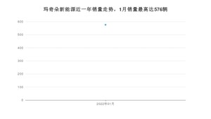 2022年1月魏牌玛奇朵新能源销量多少？ 在自主车中排名怎么样？