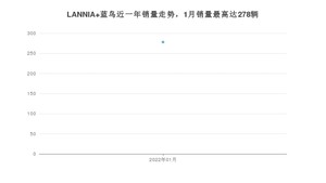 2022年1月日产LANNIA 蓝鸟销量多少？ 在日系车中排名怎么样？