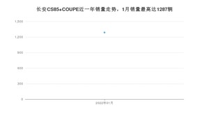 2022年1月长安CS85 COUPE销量怎么样？ 在10-15万中排名怎么样？