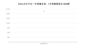 2022年1月几何汽车EX3 功夫牛销量如何？ 在SUV车型中排名怎么样？