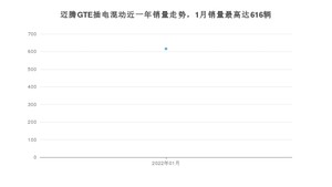 2022年1月大众迈腾GTE插电混动销量如何？ 在中型车车型中排名怎么样？