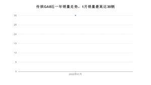 2022年1月广汽传祺传祺GA8销量多少？ 在自主车中排名怎么样？