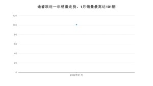 2022年1月福特途睿欧销量数据发布 共卖了101台