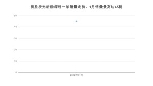 2022年1月路虎揽胜极光新能源销量多少？ 在英系车中排名怎么样？