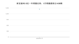 2022年1月新宝骏RC-5销量怎么样？ 在5-10万中排名怎么样？