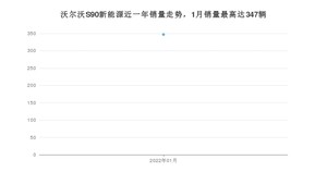 2022年1月沃尔沃S90新能源销量数据发布 共卖了347台