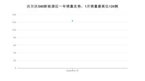 2022年1月沃尔沃S60新能源销量数据发布 共卖了124台