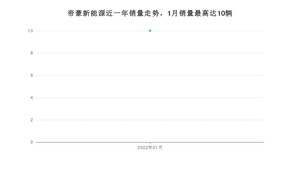 2022年1月吉利汽车帝豪新能源销量如何？ 在紧凑型车车型中排名怎么样？