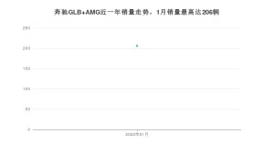 2022年1月奔驰GLB AMG销量怎么样？ 在40-45万中排名怎么样？
